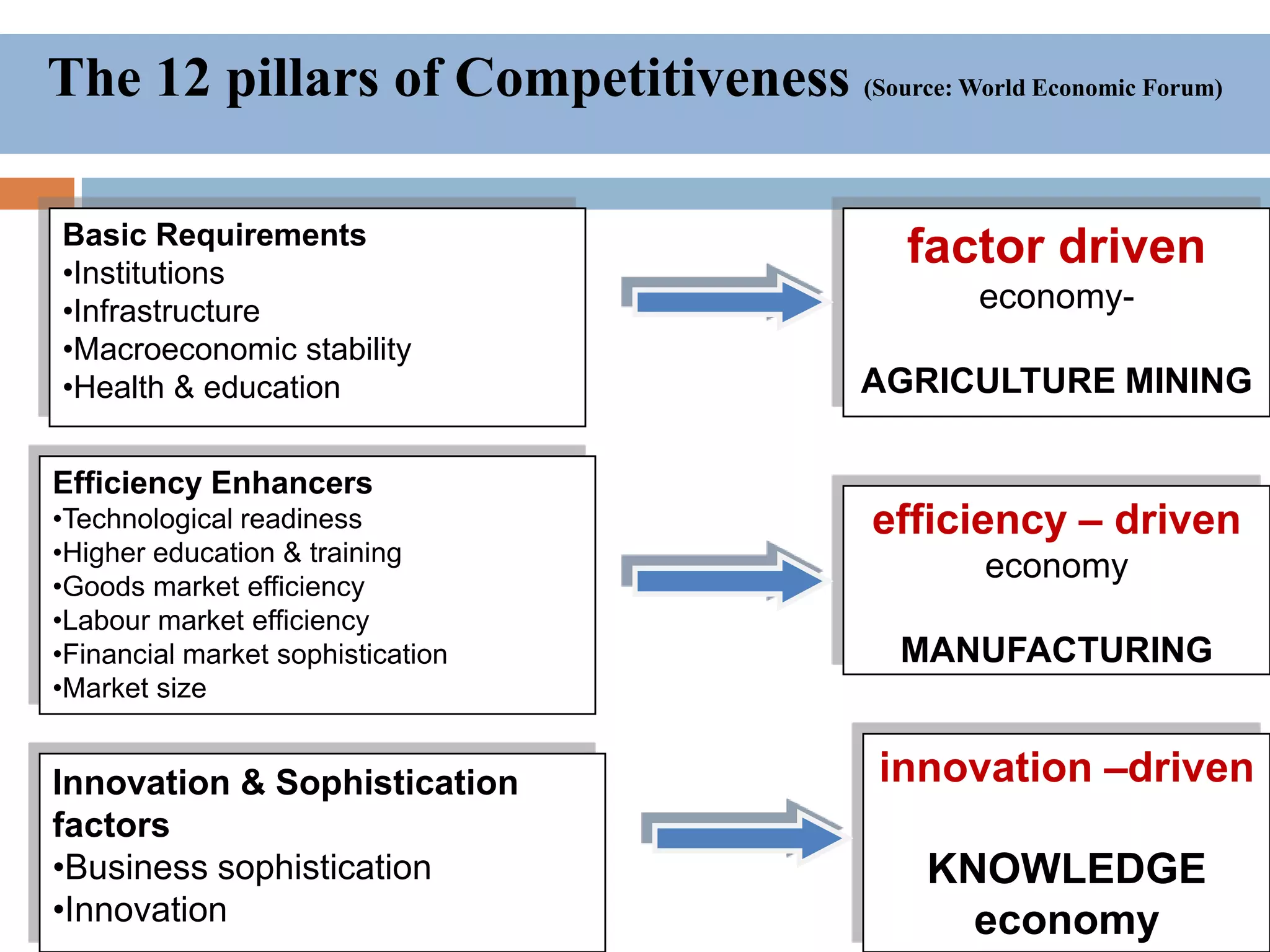 The 12 pillars of Competitiveness (Source: World Economic Forum)
Basic Requirements
•Institutions
•Infrastructure
•Macroeconomic stability
•Health & education

Efficiency Enhancers
•Technological readiness
•Higher education & training
•Goods market efficiency
•Labour market efficiency
•Financial market sophistication
•Market size

Innovation & Sophistication
factors
•Business sophistication
•Innovation

factor driven
economyAGRICULTURE MINING

efficiency – driven
economy
MANUFACTURING

innovation –driven
KNOWLEDGE
economy

 