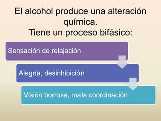 El alcohol produce una alteración
química.
Tiene un proceso bifásico:
Sensación de relajación
Alegría, desinhibición
Visión borrosa, mala coordinación
 