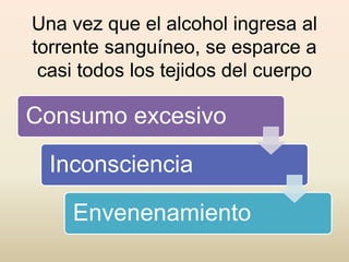 Una vez que el alcohol ingresa al
torrente sanguíneo, se esparce a
casi todos los tejidos del cuerpo
Consumo excesivo
Inconsciencia
Envenenamiento
 