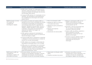Indicadores                      Factores críticos de sucesso                            Evidências                            Acções para a melhoria/ exemplos
                                   A BE produz e divulga, em colaboração com os
                                    docentes, guiões de pesquisa e outros materiais
                                    de apoio ao trabalho de exploração dos recursos
                                    de informação pelos alunos.
                                   A equipa da BE participa, em cooperação com os
                                    docentes, nas actividades de educação/ensino
                                    de competências de informação com turmas/
                                    grupos/ alunos.
 A.2.3 Promoção do ensino          Os projectos escolares de iniciativa da BE, ou           Plano de actividades da BE.        Reforçar a articulação da BE com as
 em contexto de                     apoiados por ela, incluem actividades de consulta        Referências à BE nos projectos      ACND e outras áreas de carácter
 competências                       e produção de informação e de intercâmbio e               curriculares das turmas.            transversal que fomentem a utilização
 tecnológicas e digitais.           comunicação através das TIC: actividades de                                                   contextualizada das TIC.
                                    pesquisa, utilização de serviços Web, recurso a          Materiais de apoio produzidos e
                                                                                              editados.                          Aumentar o nível de incorporação das
                                    utilitários, software educativo e outros objectos                                             TIC nos serviços informativos e
                                    multimédia, manipulação de ferramentas de                Registos de projectos/              educativos oferecidos pela BE.
                                    tratamento de dados e de imagem, de                       actividades.
                                    apresentação, outros.                                                                        Implicar a BE nas políticas, projectos e
                                                                                             Questionário aos alunos (QA1).
                                                                                                                                  planos existentes na escola/
                                   A BE organiza e participa em actividades de                                                   agrupamento na área das TIC e da
                                    formação para docentes e alunos no domínio da                                                 gestão de informação.
                                    literacia tecnológica e digital.
                                                                                                                                 Inscrever no guia de utilizador da BE um
                                   A equipa da BE apoia os utilizadores na selecção                                              conjunto de orientações para o uso
                                    e utilização de recursos electrónicos e media, de                                             responsável dos recursos de
                                    acordo com as suas necessidades.                                                              informação.
                                   A BE colabora na concepção e dinamização de
                                    actividades de educação para e com os media.
                                   A BE produz, em colaboração com os docentes,
                                    materiais informativos e de apoio à adequada
                                    utilização da Internet: guiões de pesquisa, grelhas
                                    de avaliação de sítios, listas de apontadores,
                                    guias de procedimentos, outros.
 A.2.4 Impacto da BE nas           Os alunos utilizam, de acordo com o seu                  Observação de utilização da BE     Introduzir uma política na escola
 competências                       nível/ano de escolaridade, linguagens, suportes,          (GO2).                              orientada para o ensino sistemático e em
 tecnológicas, digitais e de        modalidades de recepção e de produção de                 Trabalhos escolares dos alunos      contexto curricular de competências
 informação dos alunos.             informação e formas de comunicação variados,                                                  tecnológicas, digitais e de informação.

16 • Rede Bibliotecas Escolares
 