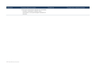 Indicadores                      Factores críticos de sucesso                      Evidências   Acções para a melhoria/ exemplos
                                   Os alunos demonstram atitudes de curiosidade,
                                    iniciativa, criatividade e reflexão crítica,
                                    necessárias a uma aprendizagem baseada em
                                    recursos.




18 • Rede Bibliotecas Escolares
 