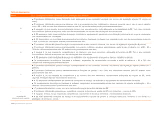 Perfis de desempenho
Níveis                        D.2. Condições humanas e materiais para a prestação dos serviços
                               O professor bibliotecário possui formação muito adequada ao seu conteúdo funcional, nos termos da legislação vigente (10 pontos ou
                              mais).
                               O professor bibliotecário exerce uma liderança forte e uma gestão efectiva, mobilizando a equipa e a escola para o valor e para o trabalho
                              com a BE – 80% ou mais dos utilizadores servidos pela BE na escola avaliam muito positivamente este item.
             4
                               A equipa é, no que respeita às competências e número dos seus elementos, muito adequada às necessidades da BE. Tem o seu conteúdo
                              funcional bem definido e responde muito bem às necessidades da escola e às solicitações dos utilizadores.
                               A BE apresenta muito boas condições de espaço, mobiliário e equipamento, garantindo uma utilização individual e em grupo e a satisfação
                              das necessidades dos utilizadores.
                               A BE disponibiliza um bom nível de equipamentos tecnológicos (hardware e software) que responde muito bem às necessidades da escola
                              – 80% ou mais dos utilizadores avaliam positivamente este item.
                               O professor bibliotecário possui formação correspondente ao seu conteúdo funcional, nos termos da legislação vigente (4 a 9 pontos).
                               O professor bibliotecário exerce uma boa gestão, procurando mobilizar a equipa e a escola para o valor e para o trabalho com a BE – 60 a
                              79% dos utilizadores servidos pela BE avaliam muito positivamente este item.
             3                 A equipa é, no que respeita às competências e ao número e dos seus elementos, adequada às funções da BE. Tem o seu conteúdo
                              funcional bem definido e responde bem às solicitações dos utilizadores.
                               A BE apresenta boas condições de espaço e o mobiliário e os equipamentos adequam-se bem ao trabalho na escola.
                               Os equipamentos tecnológicos (hardware e software) respondem às necessidades da escola e estão actualizados – 60 a 79% dos
                              utilizadores avaliam positivamente este item.
                               O professor bibliotecário possui formação correspondente ao seu conteúdo funcional, nos termos da legislação vigente (menos de 4
                              pontos).
                               O professor bibliotecário exerce satisfatoriamente as funções de gestão – 45 a 59% dos utilizadores servidos pela BE avaliam muito
                              positivamente este item.
             2
                               A equipa é, no que respeita às competências e ao número dos seus elementos, razoavelmente adequada às funções da BE, tendo
                              algumas limitações face às necessidades da escola.
                               A BE responde satisfatoriamente em termos de condições de espaço, de mobiliário e equipamento às necessidades da escola.
                               Os equipamentos tecnológicos (hardware e software) respondem às necessidades escola mas carecem de alguma actualização – 45 a
                              59% dos utilizadores avaliam positivamente este item.
                               O professor bibliotecário possui pouca ou nenhuma formação específica na área das BE.
             1                 O professor bibliotecário possui pouca experiência e exerce as funções de gestão da BE com limitações – menos de 45%.
                               A equipa é limitada no que respeita às competências e ao número e dos seus elementos e necessidades da escola.
      (a precisar de           A BE não apresenta condições de espaço e de equipamentos capazes de garantir a utilização adequada, limitando o uso da BE e a
 desenvolvimento urgente)
                              prestação de serviços à escola.

44 • Rede Bibliotecas Escolares
 