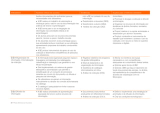 Indicadores                       Factores críticos de sucesso                            Evidências                           Acções para a melhoria/ exemplos
                                  fundos documentais são suficientes para as                com a BE no contexto do uso da     domiciliário.
                                  necessidades dos utilizadores.                            informação.                         Promover e divulgar a colecção e difundir
                                   A BE realiza um trabalho de valorização e              Questionário a docentes (QD3).     a informação.
                                  motivação para o valor e uso da documentação nas         Questionário a alunos (QA4).        Organizar os recursos de informação por
                                  práticas de ensino e aprendizagem.                       Análise da colecção (CK2).         temáticas de âmbito formativo, recreativo
                                   A BE forma para o uso e integração da                                                      ou curricular.
                                  informação nas actividades diárias e de                                                       Propor/ realizar e/ ou apoiar actividades a
                                  aprendizagem.                                                                                desenvolver por alunos e docentes.
                                   Os alunos procuram os recursos documentais                                                  Produzir conteúdos e instrumentos de
                                  para ler, recrear ou para o trabalho escolar.                                                trabalho que fomentem o acesso e uso da
                                   Os docentes recorrem à documentação para a                                                 colecção, com recurso a meios e suportes
                                  sua actividade lectiva e incentivam a sua utilização,                                        impressos e digitais.
                                  apresentando propostas de trabalho conducentes
                                  ao seu uso.
                                   A BE produz instrumentos de apoio ao uso da
                                  colecção e desenvolve competências de pesquisa
                                  nos utilizadores.
D.3.4 Organização da               A informação está organizada segundo regras e          Registos/ relatórios do programa    Afectar os membros da equipa
informação. Informatização        linguagens normalizadas (na catalogação,                de gestão bibliográfica.             necessários e com competências
da colecção.                      classificação e indexação) que garantem a sua            Nível de tratamento e de           adequadas ao cumprimento destas tarefas.
                                  eficaz recuperação.                                     organização da informação.            Solicitar apoio técnico à BM.
                                   Está implementado um sistema de gestão                 Existência de catálogos             Solicitar à BM que faça o tratamento do
                                  bibliográfico automatizado que permite a                informatizados em linha.             fundo documental das escolas, no âmbito
                                  simplificação de um conjunto de processos                Análise da colecção (CK2).         da transferência de competências e de
                                  inerentes ao circuito do documento e à difusão e                                             acordos de cooperação com os
                                  pesquisa da informação.                                                                      Municípios.
                                   Os utilizadores recuperam a informação
                                  manualmente ou através da consulta automatizada
                                  do catálogo.
                                   O catálogo é pesquisável em linha e associa
                                  recursos digitais.
D.3.5 Difusão da                   A BE realiza actividades de apresentação/              Documentos/ instrumentos            Definir e implementar uma estratégia de
informação                          exposição de livros e outros recursos de              produzidos em diferentes formatos.   promoção e de difusão da informação.
                                    informação.                                            Análise da colecção (CK 2).         Criar as condições tecnológicas e


48 • Rede Bibliotecas Escolares
 