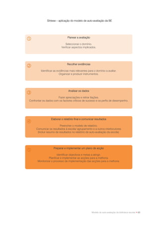 Síntese – aplicação do modelo de auto-avaliação da BE




                               Planear a avaliação

                               Seleccionar o domínio.
                           Verificar aspectos implicados.




                                Recolher evidências

         Identificar as evidências mais relevantes para o domínio a avaliar.
                          Organizar e produzir instrumentos.




                                 Analisar os dados

                       Fazer apreciações e retirar ilações.
Confrontar os dados com os factores críticos de sucesso e os perfis de desempenho.




                  Elaborar o relatório final e comunicar resultados

                          Preencher o modelo de relatório.
     Comunicar os resultados à escola/ agrupamento e a outros interlocutores
      (Incluir resumo de resultados no relatório de auto-avaliação da escola).




                    Preparar e implementar um plano de acção

                         Identificar objectivos e metas a atingir.
                 Planificar e implementar as acções para a melhoria.
       Monitorizar o processo de implementação das acções para a melhoria.




                                                      Modelo de auto-avaliação da biblioteca escolar • 69
 