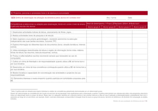C. Projectos, parcerias e actividades livres e de abertura à comunidade

    GO5 Grelha de observação da utilização da biblioteca pelos alunos em contexto livre 1                                                      Ano / turma                     Data


Competências a seleccionar ou adaptar para observação, tendo em conta o nível de ensino Nível de desempenho: 1 Fraco; 2 Razoável; 3 Bom; 4 Muito bom
e percurso escolar dos alunos                                                            Aluno/ grupo A   Aluno/ grupo B    Aluno/ grupo C     Aluno/ grupo D

1. Desenvolve actividades lúdicas de leitura, visionamento de filmes, jogos, …
2. Realiza actividades livres de pesquisa e de estudo.
3. Sabe organizar a sua própria aprendizagem, revelando autonomia na execução
independente das suas tarefas escolares, incluindo TPC.
4. Explora informação de diferentes tipos de documentos (livros, dossiês temáticos, Internet,
outros).
5. Utiliza estratégias diversificadas de leitura e registo de informação (toma notas, elabora
fichas de leitura, faz resumos, executa esquemas, outros).
6. Produz e edita trabalhos escritos recorrendo sempre que necessário ao uso do
computador.
7. Cultiva um clima de liberdade e de responsabilidade quando utiliza a BE de forma livre e
por sua iniciativa.
8. Desenvolve um clima de boa convivência e entreajuda quando utiliza a BE de forma livre e
por sua iniciativa.
9. Mostra iniciativa e capacidade de concretização nas actividades e projectos da sua
responsabilidade.
10. Demonstra interesse e revela empenho quando participa em actividades propostas pela
BE.




1
 Nota: A grelha pode ser utilizada para registo individual ou relativo às competências globalmente demonstradas por um determinado grupo.
Devem ser seleccionadas as competências (em função do ano/ciclo de escolaridade) mais significativas para a observação a realizar. A grelha pode também ser utilizada para obter uma perspectiva diacrónica
sobre um determinado aluno ou grupo de alunos. Neste caso, no cabeçalho identifica-se o aluno/os alunos e nas colunas indica-se a data em que é realizada a observação/registo, possibilitando ficar com o
panorama ao longo de um ano lectivo, por exemplo. Assim, a primeira observação corresponderá à situação inicial do aluno ou grupo de alunos, servindo de referência e de elemento de comparação na análise
evolutiva.
                                                                                                                                                         Modelo de auto-avaliação da biblioteca escolar • 91
 