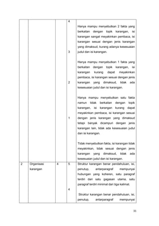31
4
3
2
1
Hanya mampu menyebutkan 2 fakta yang
berkaitan dengan topik karangan, isi
karangan sangat meyakinkan pembaca, isi
karangan sesuai dengan jenis karangan
yang dimaksud, kurang adanya kesesuaian
judul dan isi karangan.
Hanya mampu menyebutkan 1 fakta yang
berkaitan dengan topik karangan, isi
karangan kurang dapat meyakinkan
pembaca, isi karangan sesuai dengan jenis
karangan yang dimaksud, tidak ada
kesesuaian judul dan isi karangan.
Hanya mampu menyebutkan satu fakta
namun tidak berkaitan dengan topik
karangan, isi karangan kurang dapat
meyakinkan pembaca, isi karangan sesuai
dengan jenis karangan yang dimaksud
tetapi banyak dicampuri dengan jenis
karangan lain, tidak ada kesesuaian judul
dan isi karangan.
Tidak menyebutkan fakta, isi karangan tidak
meyakinkan, tidak sesuai dengan jenis
karangan yang dimaksud, tidak ada
kesesuaian judul dan isi karangan.
2 Organisasi
karangan
4 5
4
Struktur karangan benar pendahuluan, isi,
penutup, antarparagraf mempunyai
hubungan yang koheren, satu paragraf
terdiri dari satu gagasan utama, satu
paragraf terdiri minimal dari tiga kalimat.
Struktur karangan benar pendahuluan, isi,
penutup, antarparagraf mempunyai
 