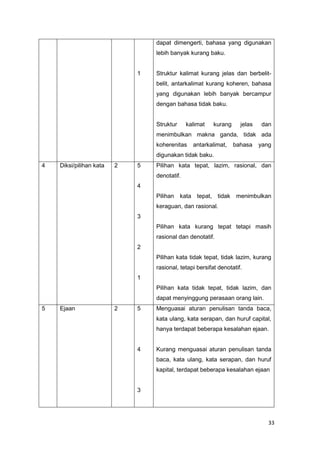 33
1
dapat dimengerti, bahasa yang digunakan
lebih banyak kurang baku.
Struktur kalimat kurang jelas dan berbelit-
belit, antarkalimat kurang koheren, bahasa
yang digunakan lebih banyak bercampur
dengan bahasa tidak baku.
Struktur kalimat kurang jelas dan
menimbulkan makna ganda, tidak ada
koherenitas antarkalimat, bahasa yang
digunakan tidak baku.
4 Diksi/pilihan kata 2 5
4
3
2
1
Pilihan kata tepat, lazim, rasional, dan
denotatif.
Pilihan kata tepat, tidak menimbulkan
keraguan, dan rasional.
Pilihan kata kurang tepat tetapi masih
rasional dan denotatif.
Pilihan kata tidak tepat, tidak lazim, kurang
rasional, tetapi bersifat denotatif.
Pilihan kata tidak tepat, tidak lazim, dan
dapat menyinggung perasaan orang lain.
5 Ejaan 2 5
4
3
Menguasai aturan penulisan tanda baca,
kata ulang, kata serapan, dan huruf capital,
hanya terdapat beberapa kesalahan ejaan.
Kurang menguasai aturan penulisan tanda
baca, kata ulang, kata serapan, dan huruf
kapital, terdapat beberapa kesalahan ejaan
 