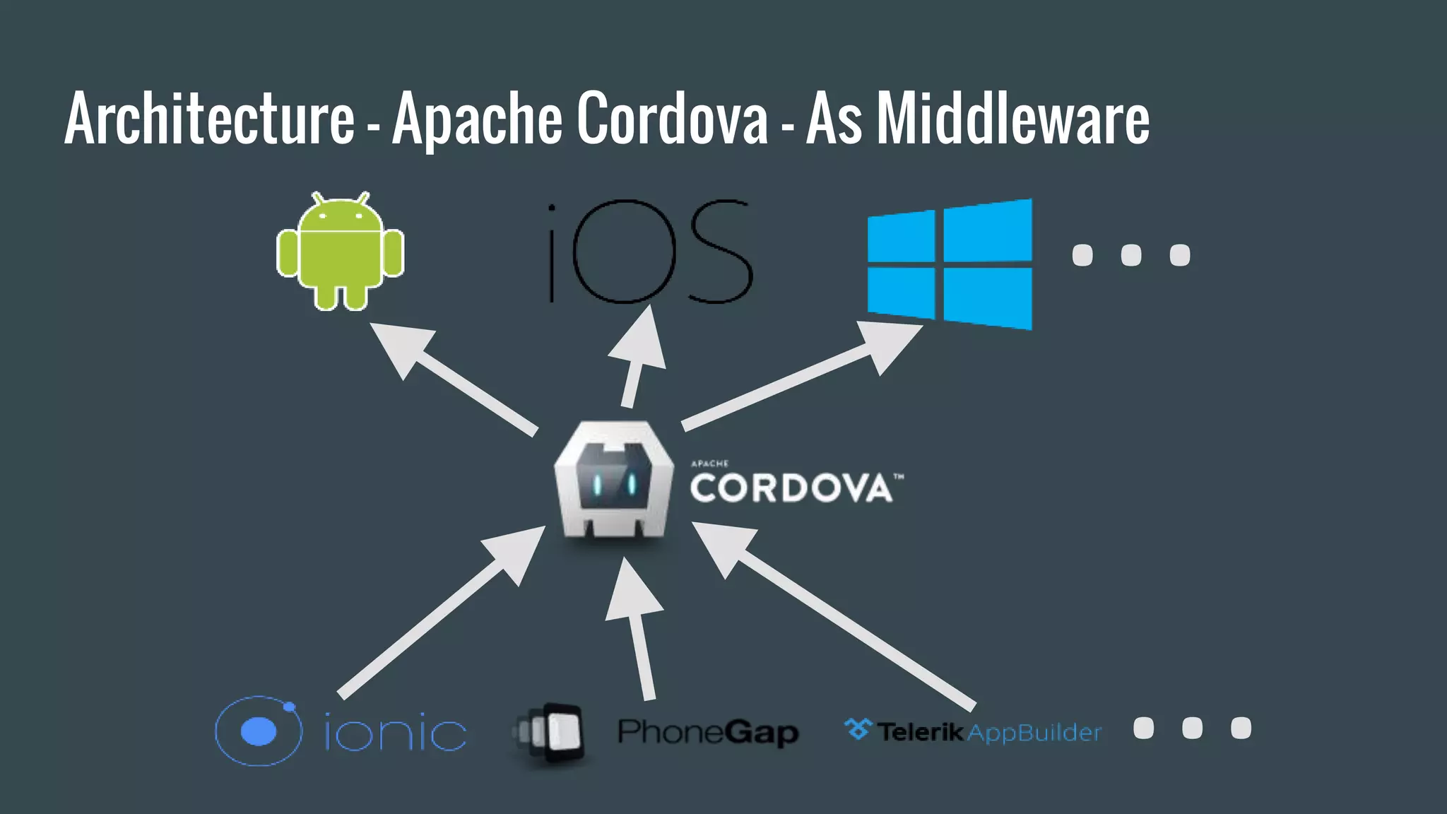 Architecture - Apache Cordova - As Middleware
...
...
 