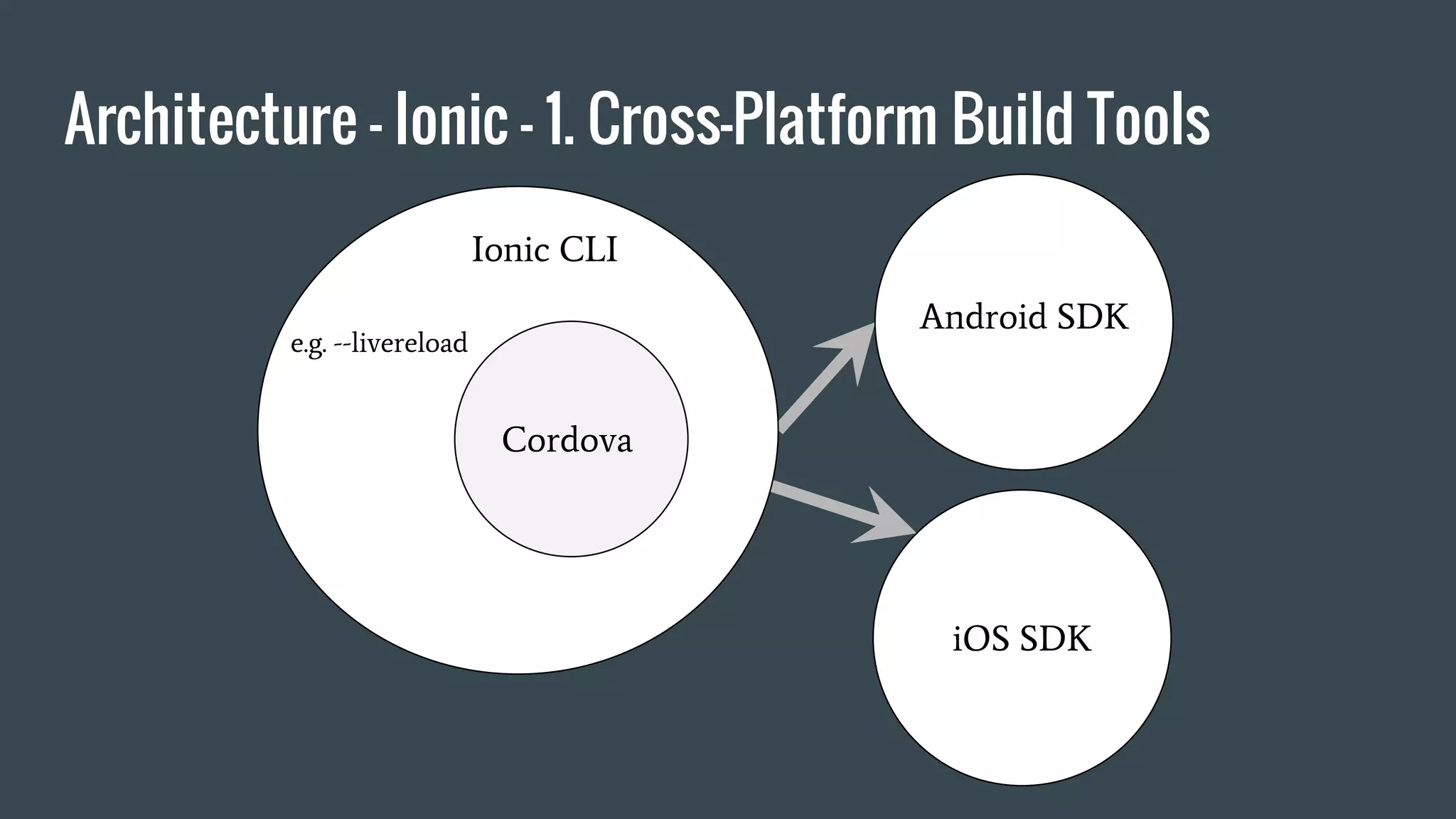 Architecture - Ionic - 1. Cross-Platform Build Tools
Ionic CLI
e.g. --livereload
Cordova
iOS SDK
Android SDK
 