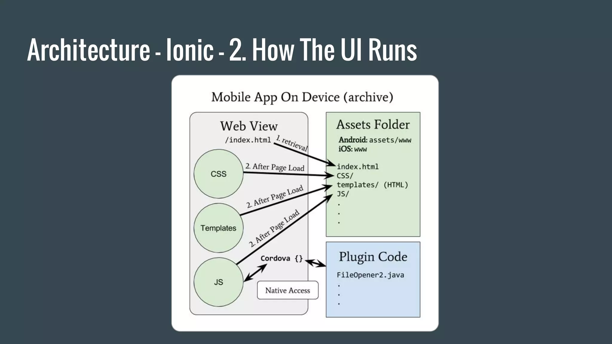 Architecture - Ionic - 2. How The UI Runs
 
