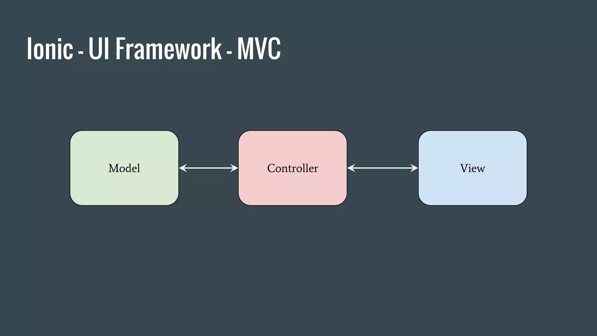 Ionic - UI Framework - MVC
Model ViewController
 