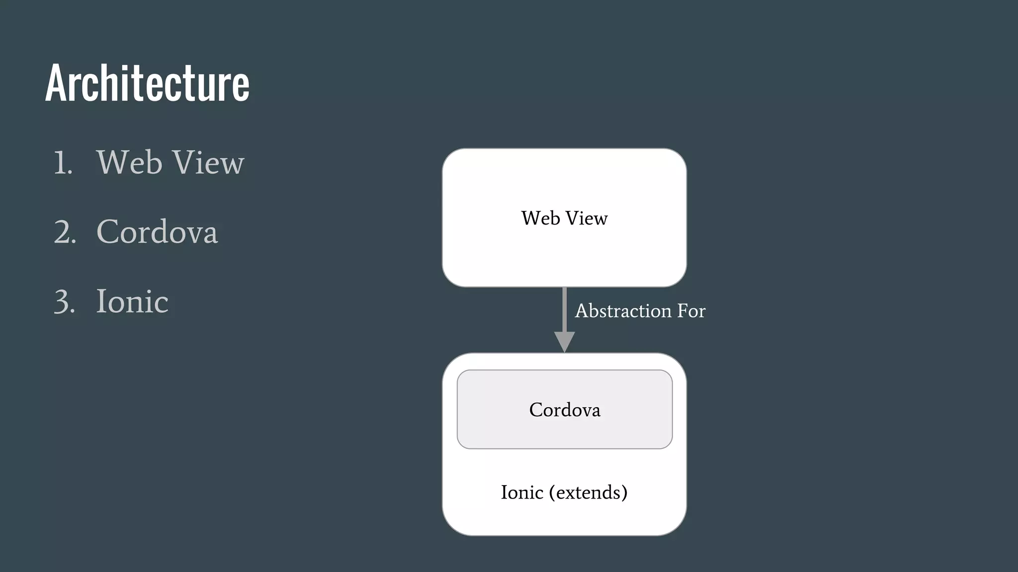 Architecture
1. Web View
2. Cordova
3. Ionic
Web View
Ionic (extends)
Cordova
Abstraction For
 