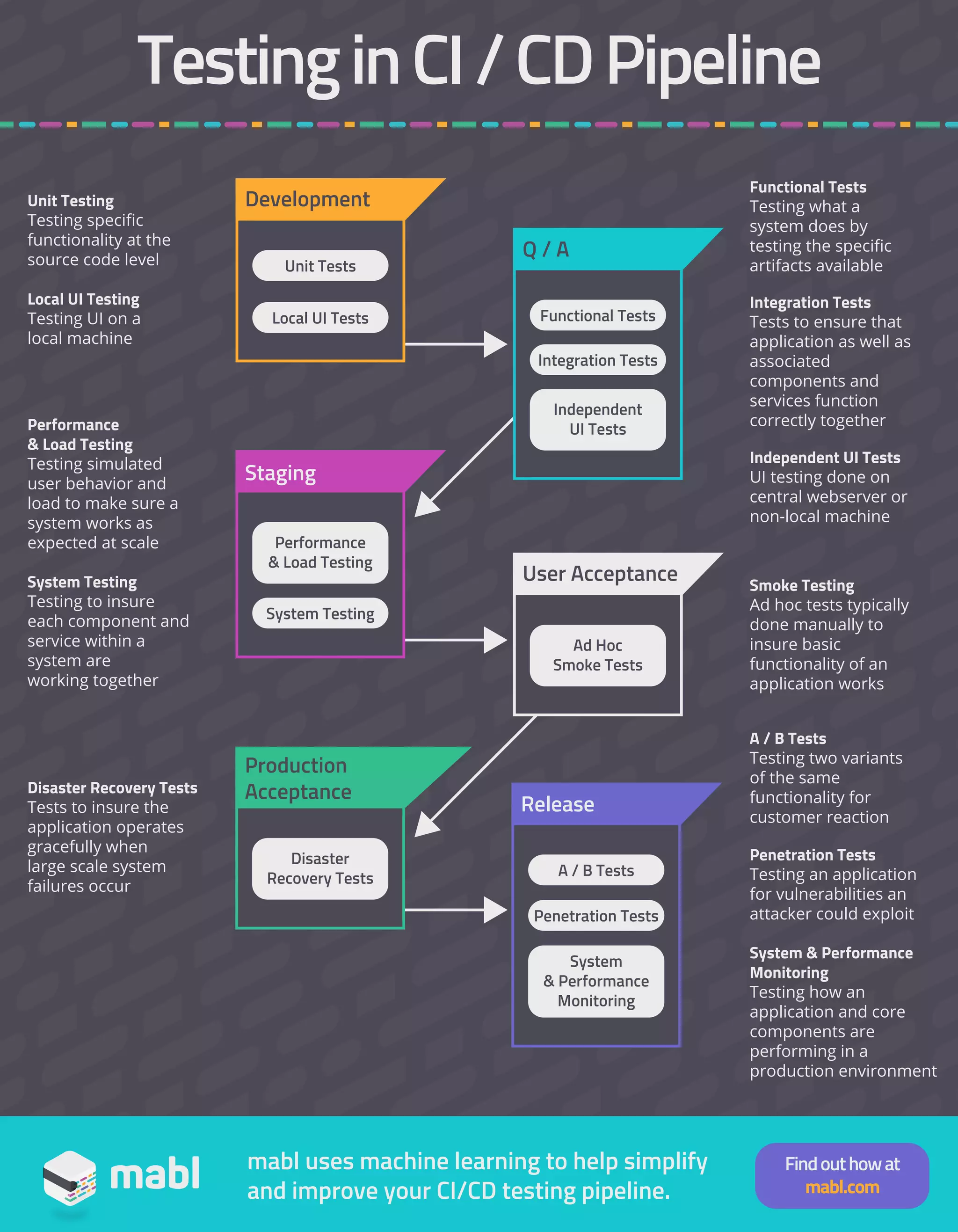 Testing in CI / CD Pipeline | PDF | Free Download