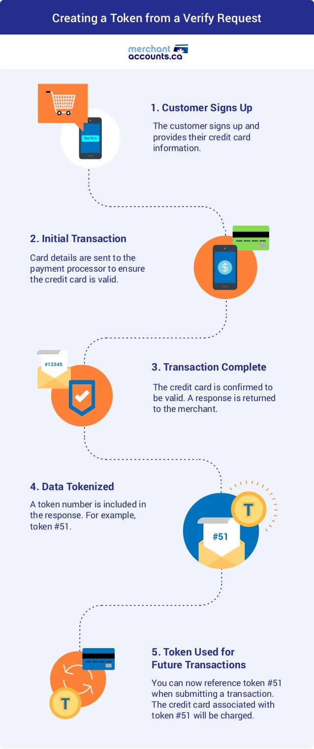 How Credit Card Tokenization Works - Creating a token from a verify request