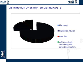 DISTRIBUTION OF ESTIMATED LISTING COSTS


    These  will  the  total  of  the  following  items:      



                                                                Placement      

                                                                Registered  Advisor  

                                                                MAB  fees    

                                                                Advice  on  legal,    
                                                                accounting  and    
                                                                advertising  matters  
 