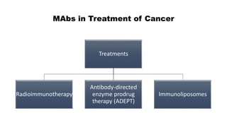 MAbs in Treatment of Cancer
Treatments
Radioimmunotherapy
Antibody-directed
enzyme prodrug
therapy (ADEPT)
Immunoliposomes
 