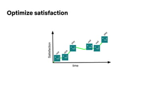 Optimize satisfaction
Satisfaction
visit
click
play
visit
visit
play
time
 