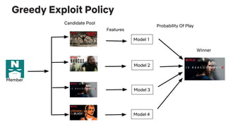 Greedy Exploit Policy
Member
Features
Candidate Pool
Model 1
Winner
Probability Of Play
Model 2
Model 3
Model 4
 