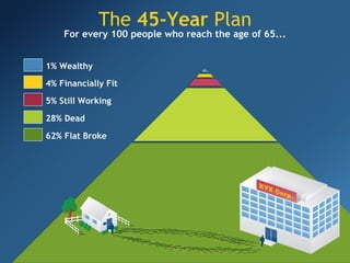 The  45-Year  Plan For every 100 people who reach the age of 65... 1% Wealthy 5% Still Working 4% Financially Fit 28% Dead 62% Flat Broke 