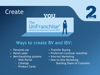 Create Personal use Retail sales Merchandising systems Web Portal Catalogs Product Cards Ways to create BV and IBV: Transfer Buying Preferred Customer AutoShip Internet Marketing One-to-One Marketing Building Share of Customer 