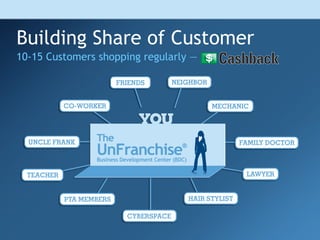 Building Share of Customer 10-15 Customers shopping regularly —  