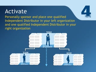 Activate Personally sponsor and place one qualified Independent Distributor in your left organization and one qualified Independent Distributor in your right organization 