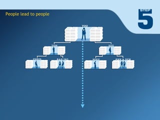 Business builds People lead to people 