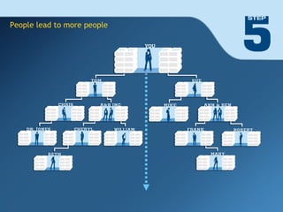 People lead to more people 