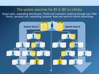 The system searches for BV & IBV to infinity System Search System Search Retail sales, expanding distribution, Preferred Customers ordering through your Web Portal, personal use, expanding customer base and word-of-mouth advertising 