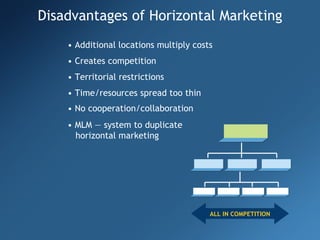 Disadvantages of Horizontal Marketing •  Additional locations multiply costs •  Creates competition •  Territorial restrictions •  Time/resources spread too thin •  No cooperation/collaboration •  MLM — system to duplicate   horizontal marketing ALL IN COMPETITION 