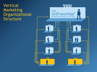 Vertical Marketing Organizational Structure 