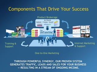Components That Drive Your Success Product Brokerage Internet Marketing & Support Training & Support One-to-One Marketing THROUGH POWERFUL SYNERGY, OUR PROVEN SYSTEM  GENERATES TRAFFIC, LEADS AND SALES FOR YOUR BUSINESS  — RESULTING IN A STREAM OF ONGOING INCOME. 