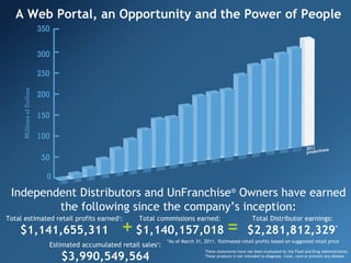 A Web Portal, an Opportunity and the Power of People Independent Distributors and UnFranchise ®  Owners have earned the following since the company ’s inception: Total estimated retail profits earned † : $1,141,655,311 Total commissions earned: $1,140,157,018 Total Distributor earnings: $2,281,812,329 * + = *As of March 31, 2011.  † Estimated retail profits based on suggested retail price Estimated accumulated retail sales † : $3,990,549,564 These statements have not been evaluated by the Food and Drug Administration. These products is not intended to diagnose, treat, cure or prevent any disease. 