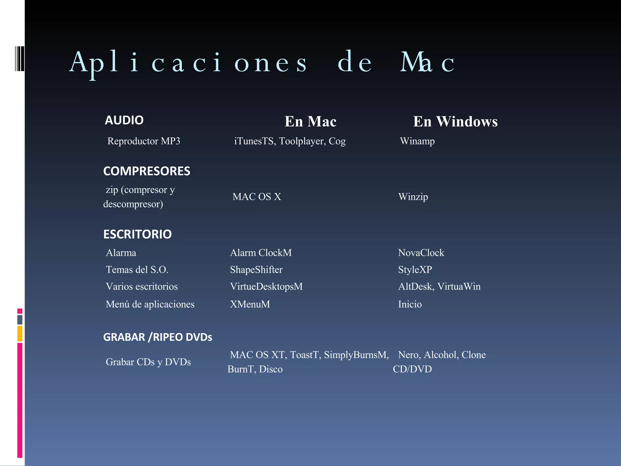 Aplicaciones de Mac AUDIO En Mac En Windows   Reproductor MP3    iTunesTS, Toolplayer, Cog     Winamp COMPRESORES   zip (compresor y descompresor)     MAC OS X     Winzip ESCRITORIO   Alarma   Alarm ClockM    NovaClock   Temas del S.O.    ShapeShifter    StyleXP    Varios escritorios    VirtueDesktopsM    AltDesk, VirtuaWin   Menú de aplicaciones   XMenuM    Inicio GRABAR /RIPEO DVDs   Grabar CDs y DVDs    MAC OS XT, ToastT, SimplyBurnsM, BurnT, Disco      Nero, Alcohol, Clone CD/DVD 
