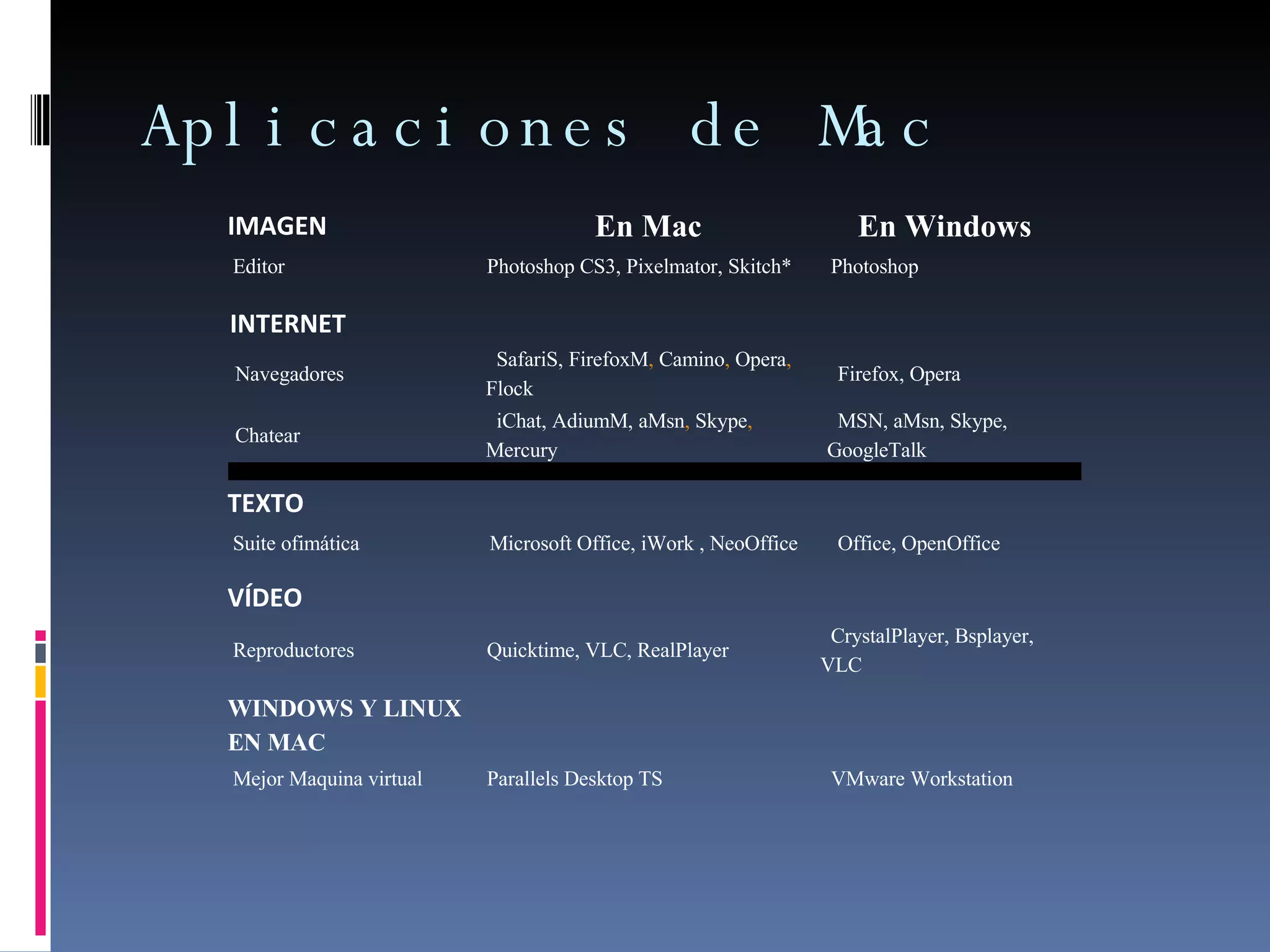 Aplicaciones de Mac IMAGEN En Mac En Windows   Editor   Photoshop CS3, Pixelmator, Skitch*    Photoshop INTERNET   Navegadores    SafariS, FirefoxM ,  Camino ,  Opera ,  Flock      Firefox, Opera   Chatear    iChat, AdiumM, aMsn ,  Skype ,  Mercury      MSN, aMsn, Skype, GoogleTalk  TEXTO   Suite ofimática    Microsoft Office, iWork , NeoOffice     Office, OpenOffice VÍDEO   Reproductores   Quicktime, VLC, RealPlayer     CrystalPlayer, Bsplayer, VLC WINDOWS Y LINUX EN MAC   Mejor Maquina virtual    Parallels Desktop TS    VMware Workstation 