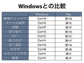 Windowsとの比較
          Windows   Mac
新規ウィンドウ    Ctrl+N   ⌘+N
 ファイル保存    Ctrl+S   ⌘+S
    印刷     Ctrl+P   ⌘+P
  切り取り     Ctrl+X   ⌘+X
   コピー     Ctrl+C   ⌘+C
  貼り付け     Ctrl+V   ⌘+V
  全て選択     Ctrl+A   ⌘+A
   太文字     Ctrl+B   ⌘+B
イタリック文字    Ctrl+I   ⌘+I
    検索     Ctrl+F   ⌘+F
 