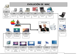 111
LISA
Interfaz grafico
1980
MACINTOSH
Sistem 1 ,2 ,3
1984 1986
MACINTOSH
Sistem 4
Macintosh
Operating
Sistem
(Primer sistema
operativ o)
1987
MACINTOSH
Sistem 5
MACINTOSH
Sistem 6
1988
MACINTOSH
Sistem 7
1991
MACINTOSH
OS 8.0
1997
Mac OS 9 .0
1999
Mac OS 9.0
Mac OS 1 0
2000
Mac OS 9.0
Mac OS X1 0.1
PUMA
2001
Mac OS 9.0
Mac OS X1 0.2
JAUGAR
2002
Mac OS 9.0
Mac OS X1 0.3
PHANTER
2003
Mac OS 9.0
Mac OS X1 0.4
TIGER
2005
Mac OS 9.0
2007
Mac OS 9.0
Mac OS X1 0.5
LEOPARD
Mac OS X1 0.6
SNOW
LEOPARD
2009
Mac OS 9.0
Mac OS X1 0.7
LION
2011
Mac OS 9.0
Mac OS X1 0.8
MOUNTAIN
LION
2012
Mac OS 9.0
Mac OS X1 0.9
MAVERICKS
2013
Mac OS 9.0
Mac OS X10.10
YOSEMITE
2015
Mac OS 9.0
2011
EVOLUCIÓN DE MAC
STEVE JOBS
Alumno:SalomónValdez
 