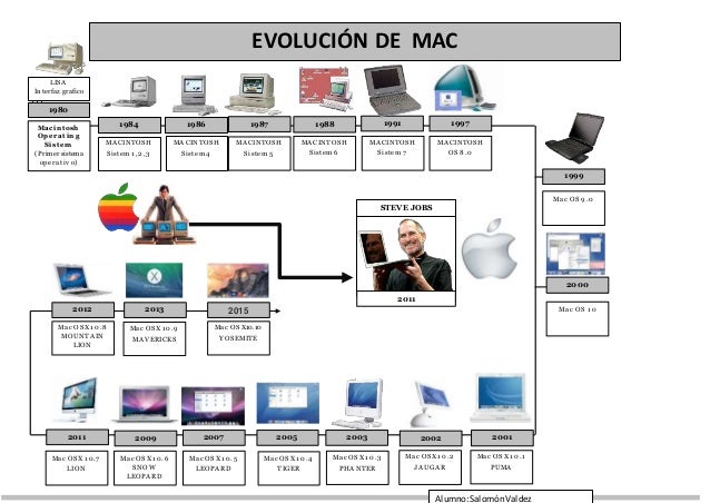 Resultado de imagen para historia y evolucion de mac os