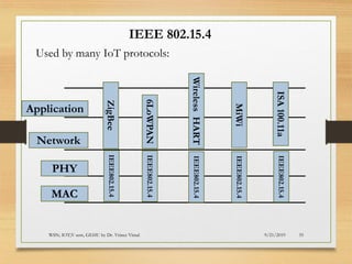 9/21/2019WSN; IOT;V sem, GEHU by Dr. Vrince Vimal 35
IEEE 802.15.4
MAC
PHY
Network
Application IEEE802.15.4
IEEE802.15.4
IEEE802.15.4
IEEE802.15.4
IEEE802.15.4
ZigBee
6LoWPAN
WirelessHART
MiWi
ISA100.11a
Used by many IoT protocols:
 