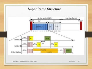 9/21/2019WSN; IOT;V sem, GEHU by Dr. Vrince Vimal 39
Super frame Structure
 