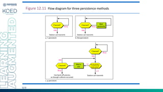 12.13
Figure 12.11 Flow diagram for three persistence methods
 