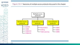 12.14
Figure 12.2 Taxonomy of multiple-access protocols discussed in this chapter
 