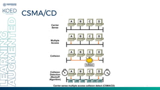 18
CSMA/CD
A B D
C
A B D
C
A B D
C
A B D
C
JAM JAM JAM JAM JAM JAM
Carrier sense multiple access collision detect (CSMA/CD)
Carrier
Sense
Multiple
Access
Collision
Collision
Detection
(Backoff
Algorithm)
Collision
 