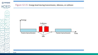 12.25
Figure 12.15 Energy level during transmission, idleness, or collision
 