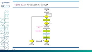 12.29
Figure 12.17 Flow diagram for CSMA/CA
 