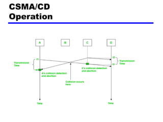 CSMA/CD
Operation
 