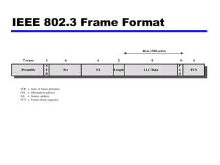 IEEE 802.3 Frame Format
 