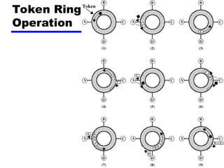 Token Ring
Operation
 