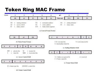Token Ring MAC Frame
 