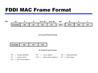 FDDI MAC Frame Format
 